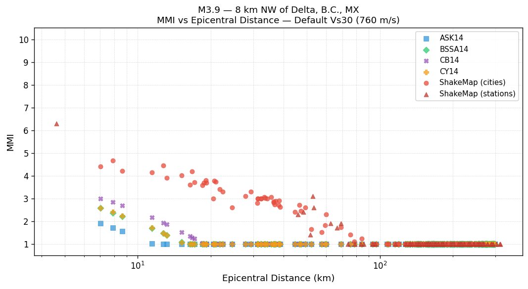 MMI vs distance — default Vs30