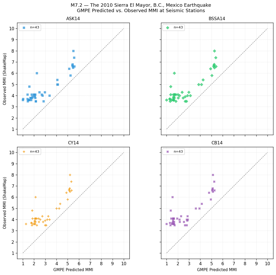GMPE predicted vs observed scatter