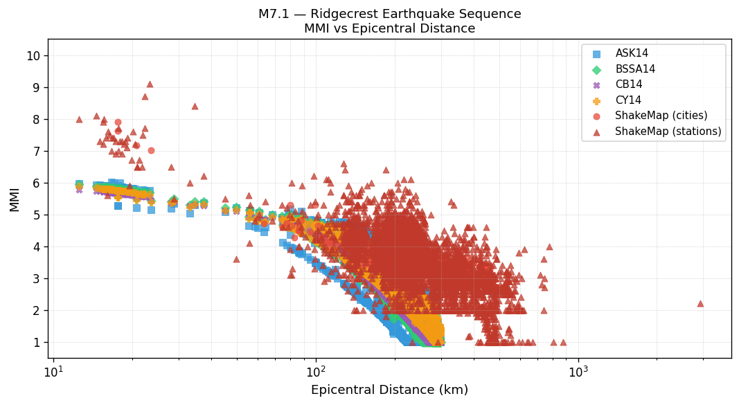 MMI vs distance — Est. Vs30