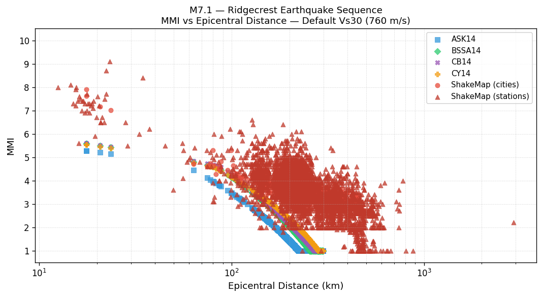 MMI vs distance — default Vs30