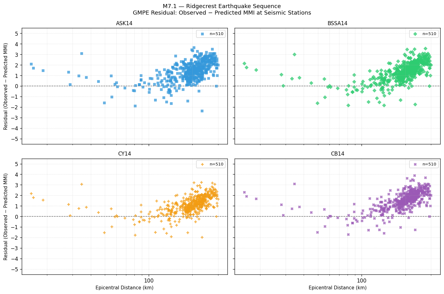 GMPE residual plot