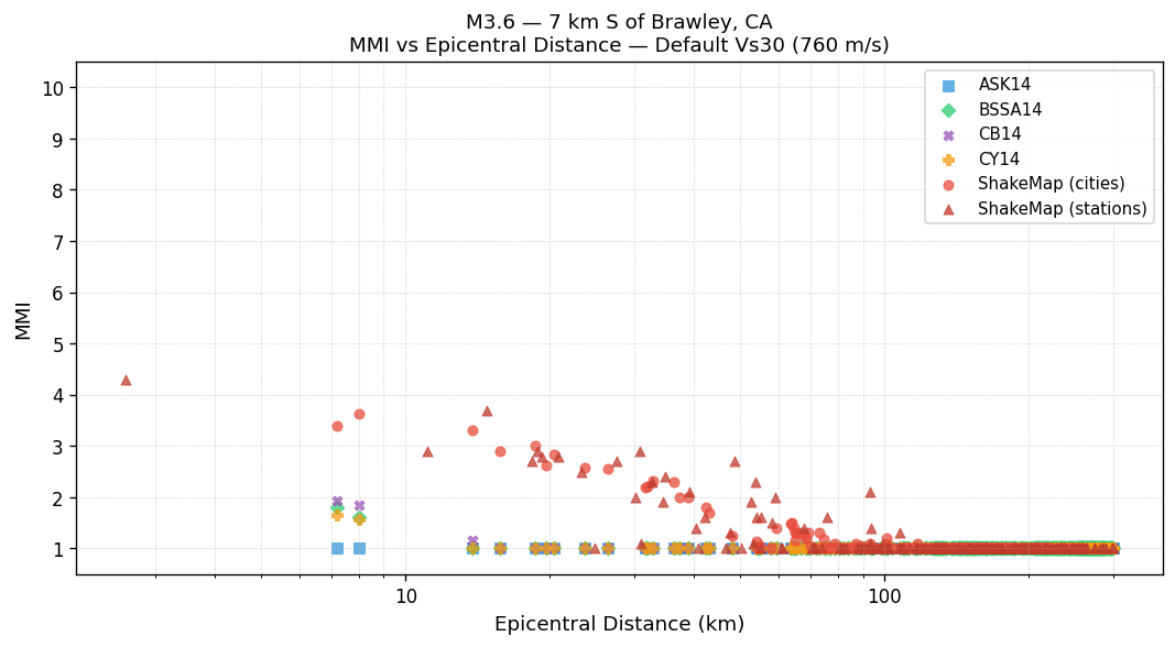 MMI vs distance — default Vs30
