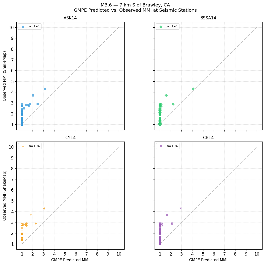 GMPE predicted vs observed scatter