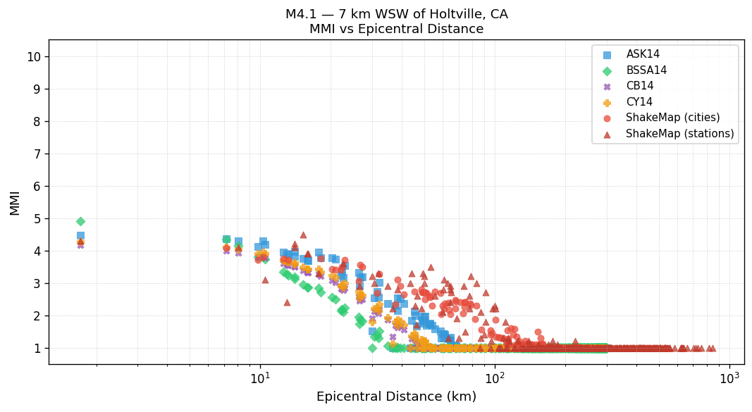MMI vs distance — site-specific Vs30