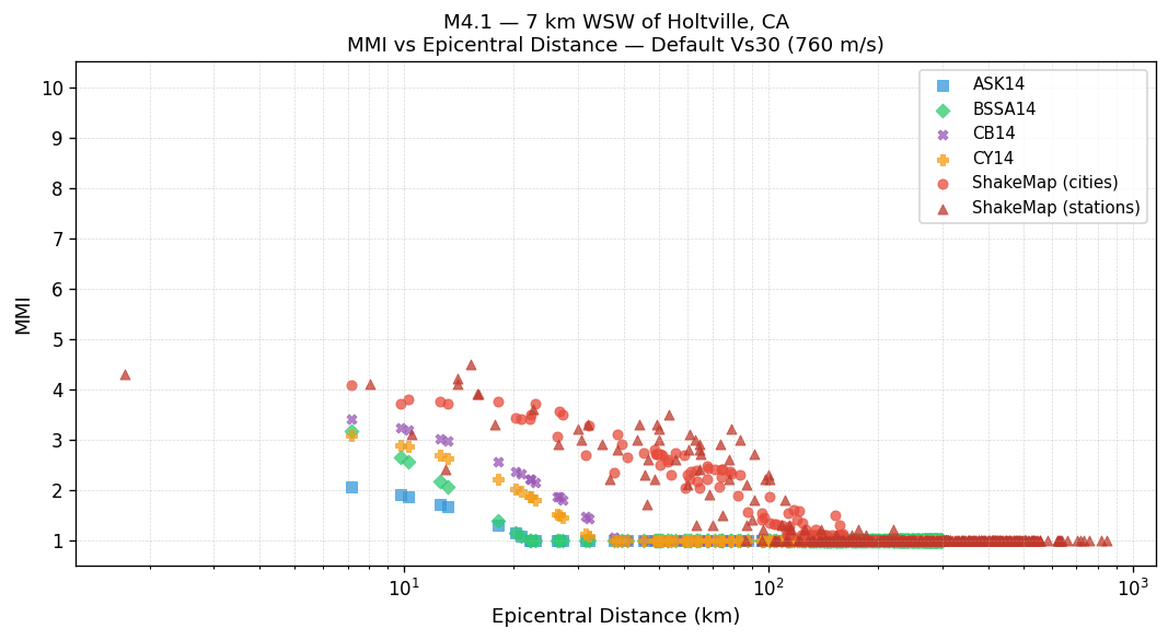 MMI vs distance — default Vs30