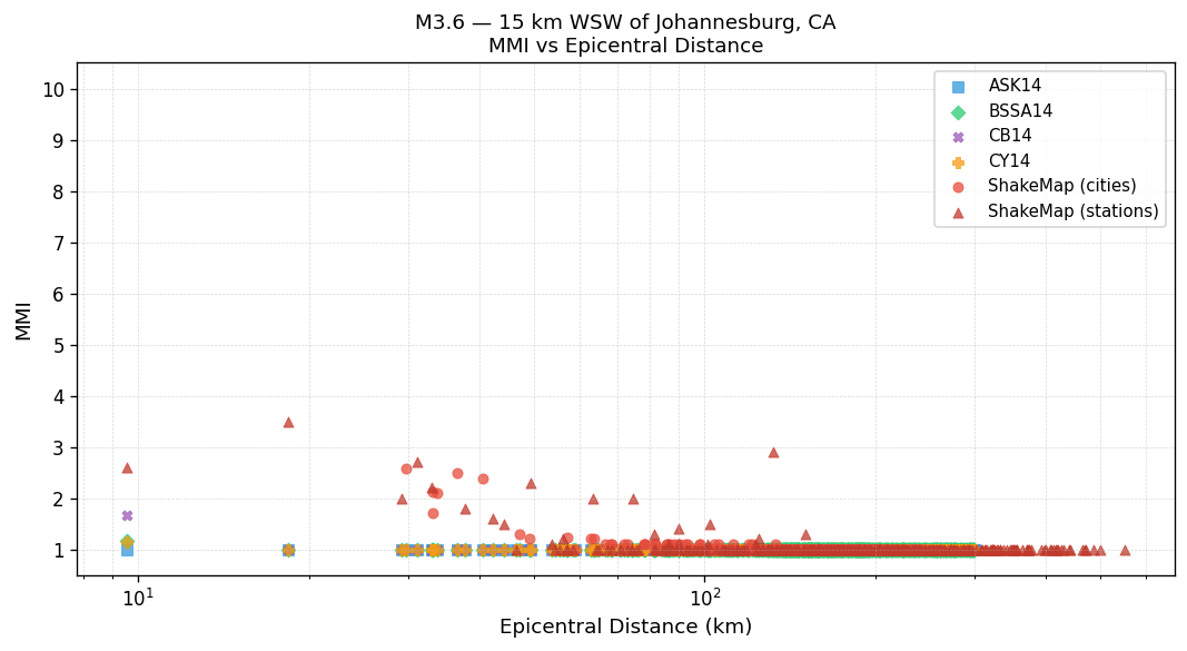 MMI vs distance — site-specific Vs30