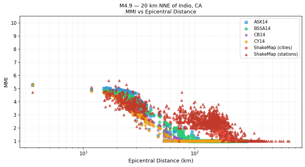 MMI vs distance — site-specific Vs30