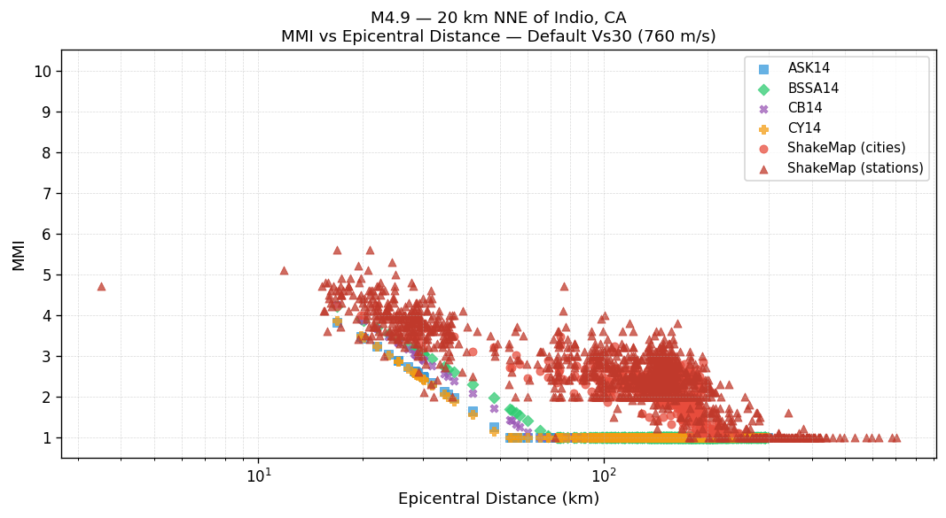 MMI vs distance — default Vs30