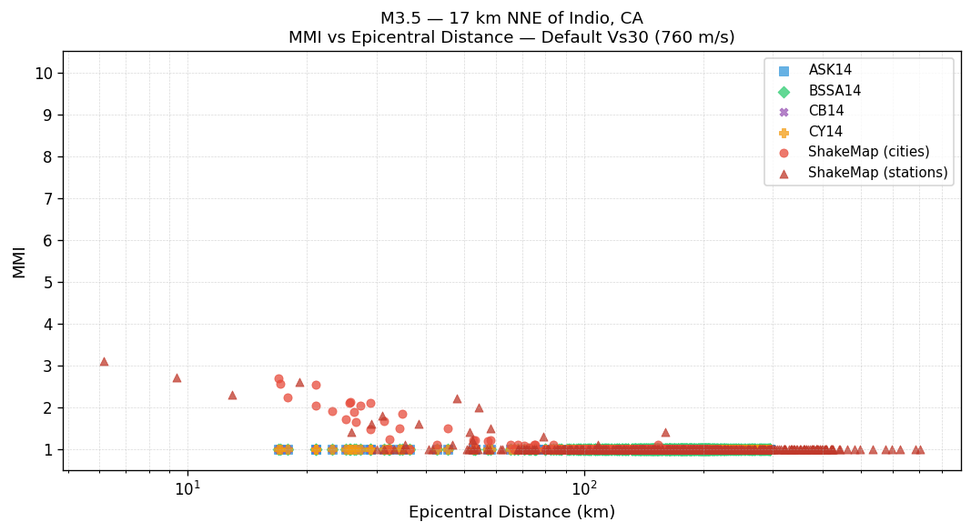 MMI vs distance — default Vs30