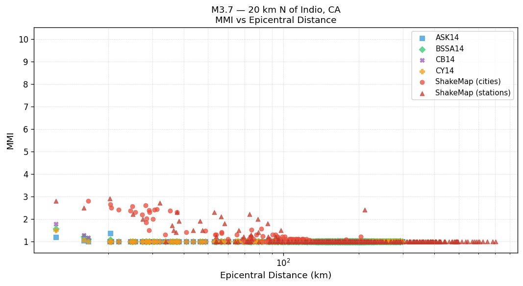 MMI vs distance — site-specific Vs30