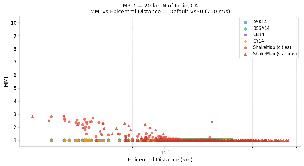 MMI vs distance — default Vs30
