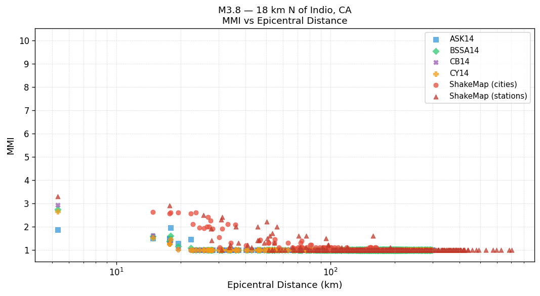 MMI vs distance — site-specific Vs30