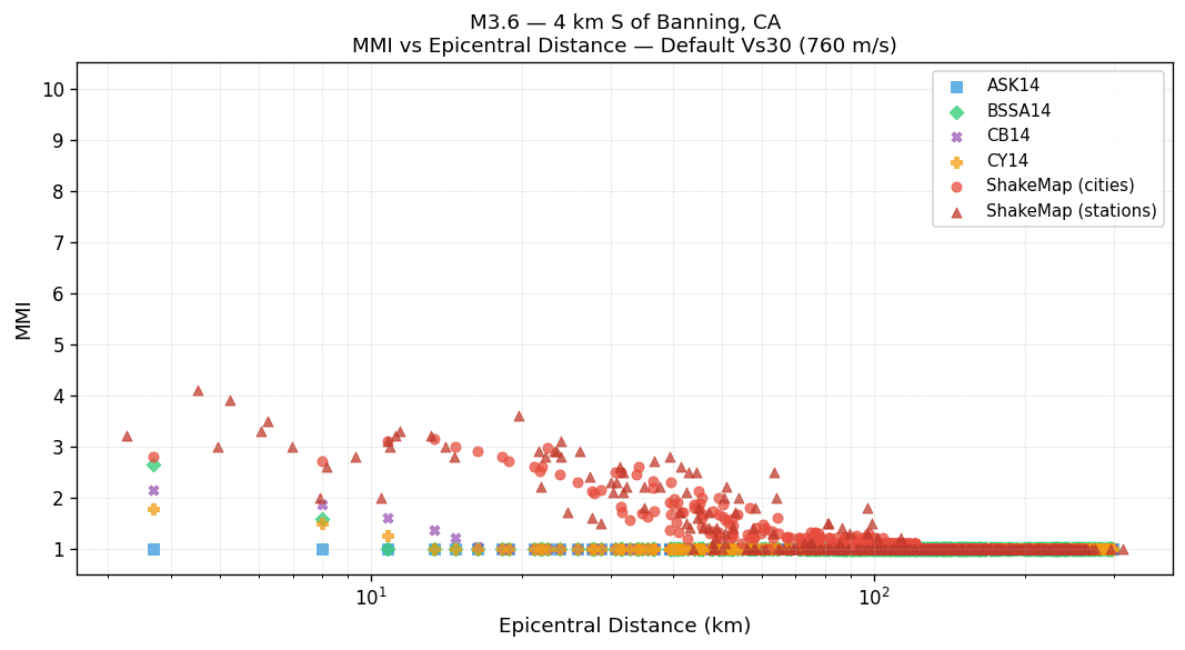 MMI vs distance — default Vs30