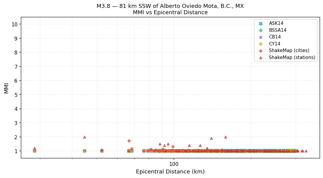 MMI vs distance — Est. Vs30