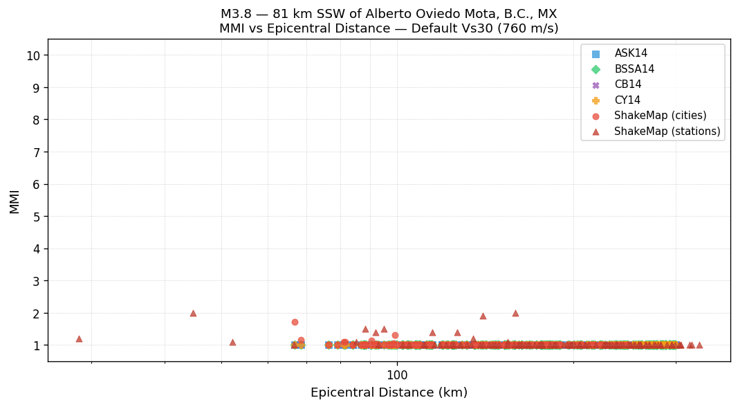 MMI vs distance — default Vs30