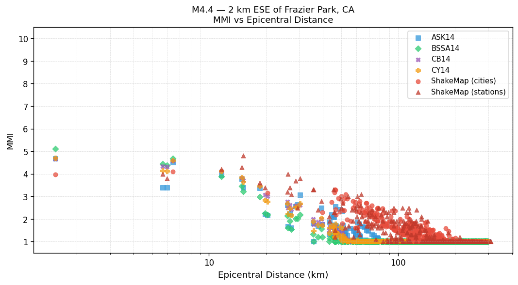 MMI vs distance — Est. Vs30