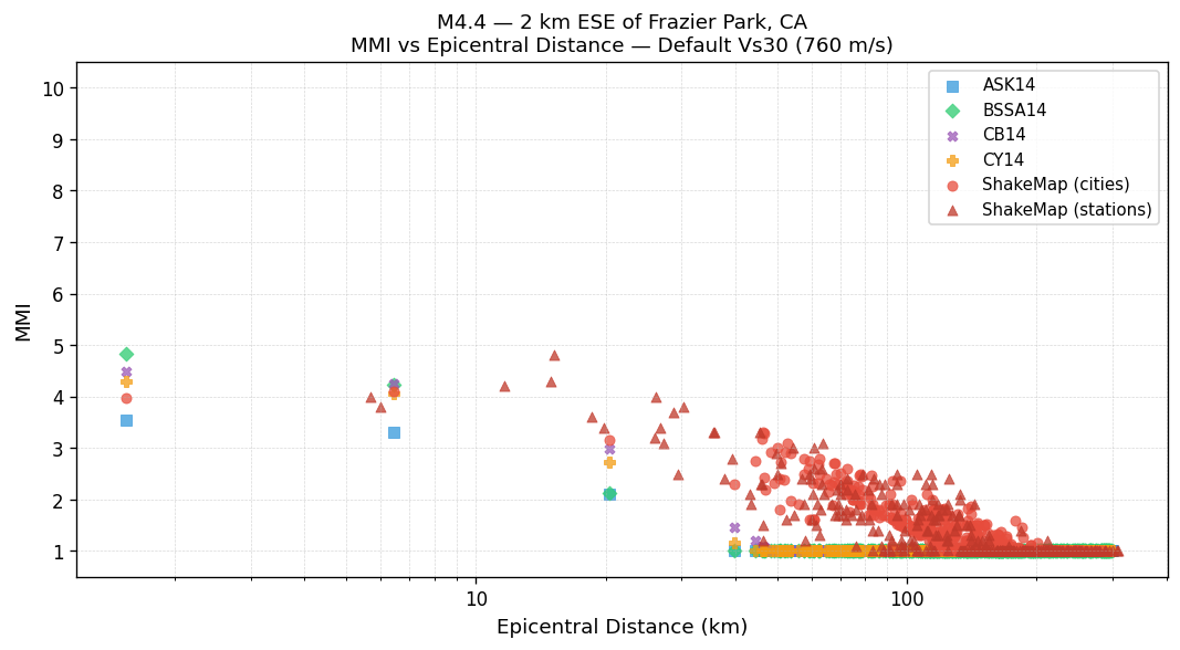 MMI vs distance — default Vs30