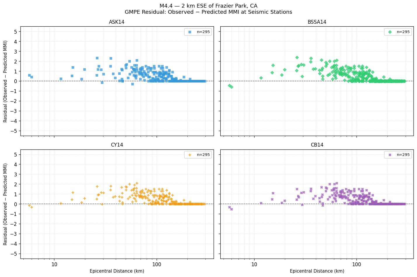 GMPE residual plot
