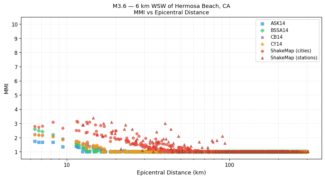 MMI vs distance — Est. Vs30