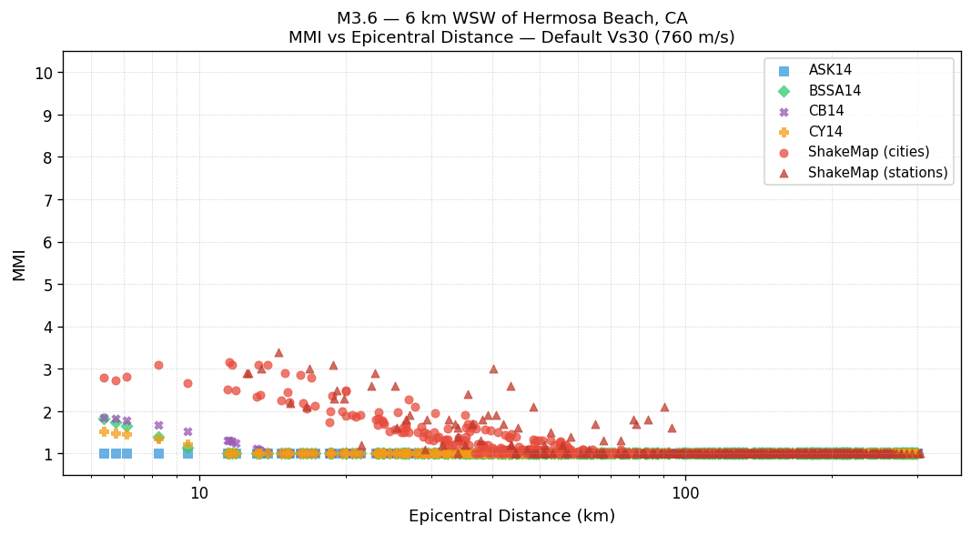 MMI vs distance — default Vs30