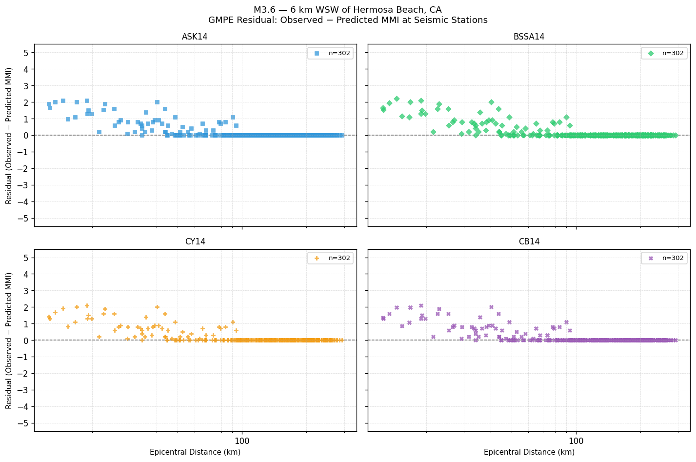 GMPE residual plot