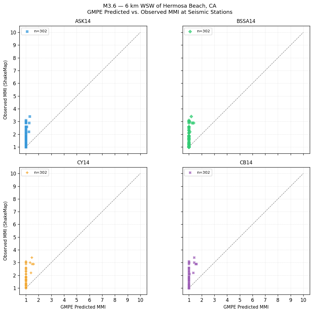 GMPE predicted vs observed scatter