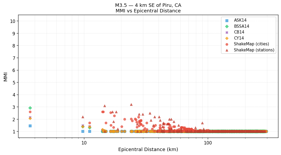 MMI vs distance — Est. Vs30