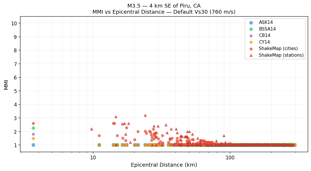 MMI vs distance — default Vs30