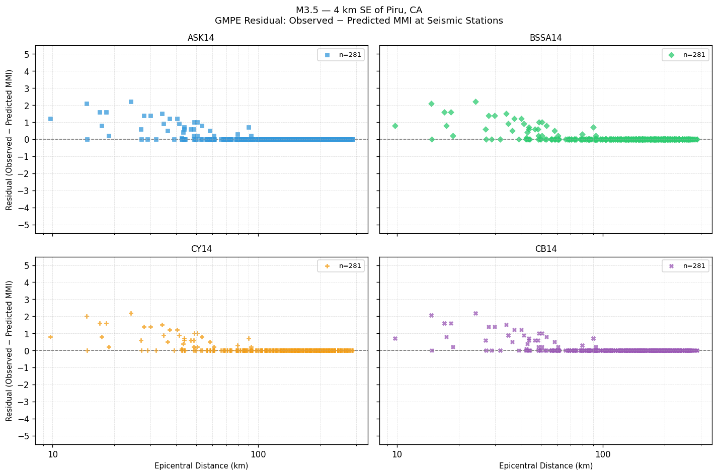 GMPE residual plot