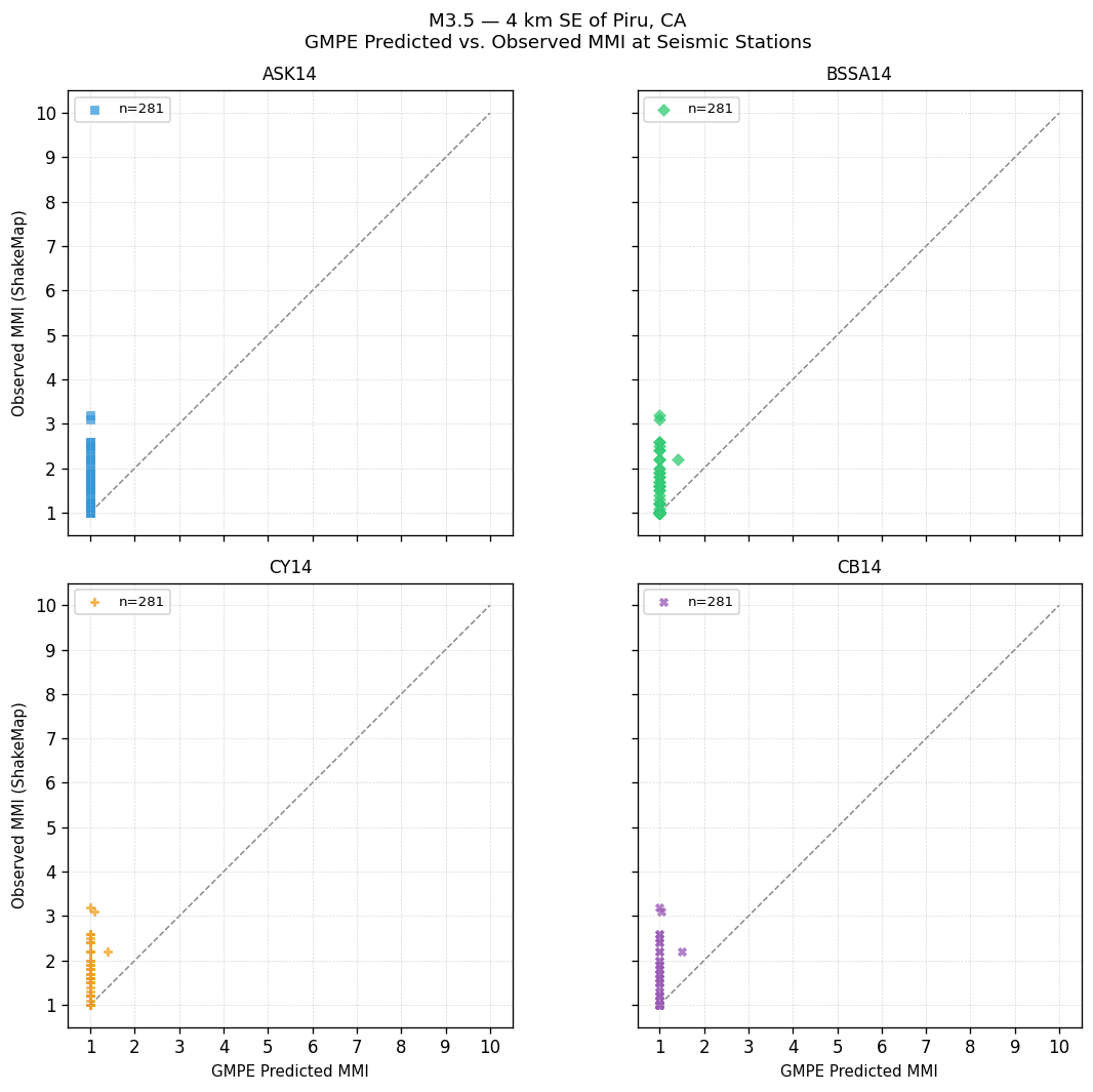 GMPE predicted vs observed scatter