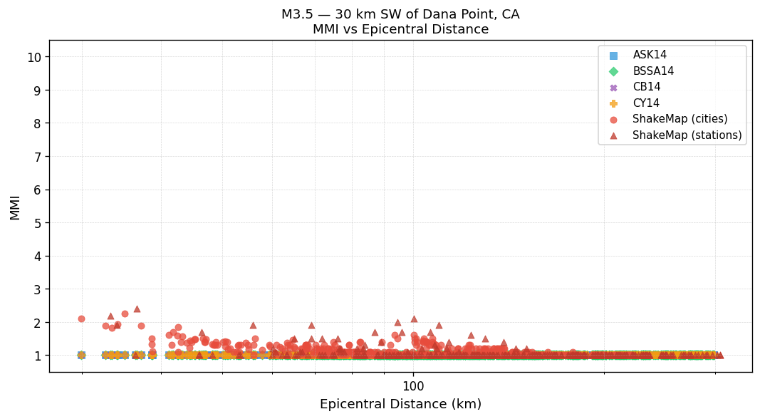 MMI vs distance — Est. Vs30
