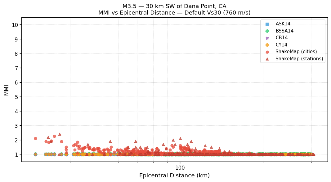 MMI vs distance — default Vs30