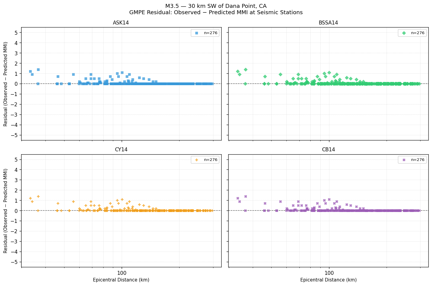 GMPE residual plot