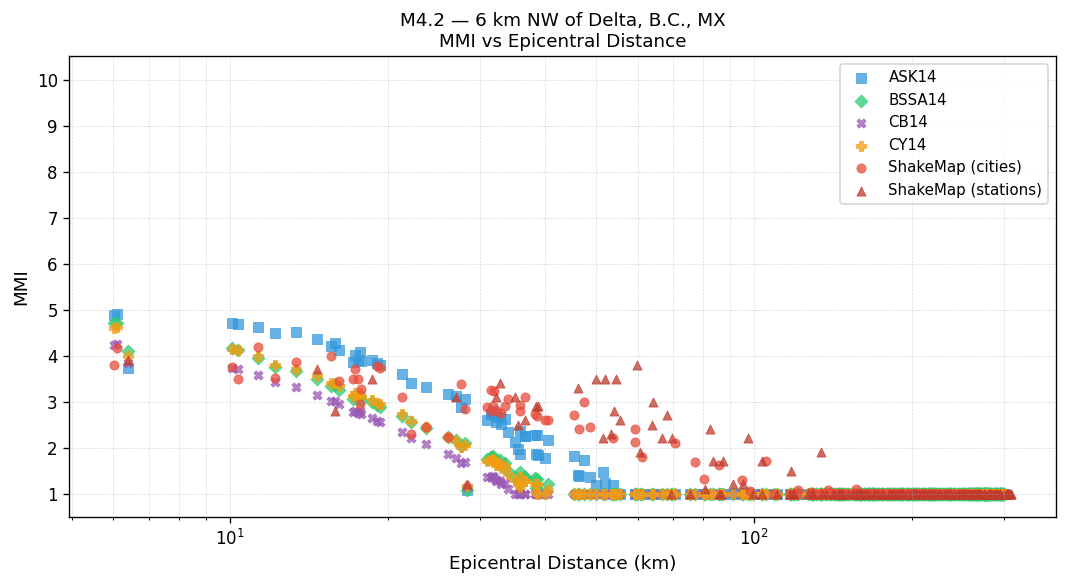 MMI vs distance — site-specific Vs30