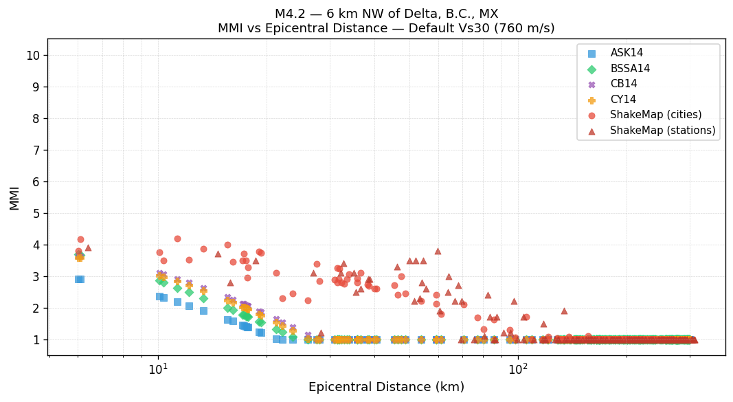 MMI vs distance — default Vs30