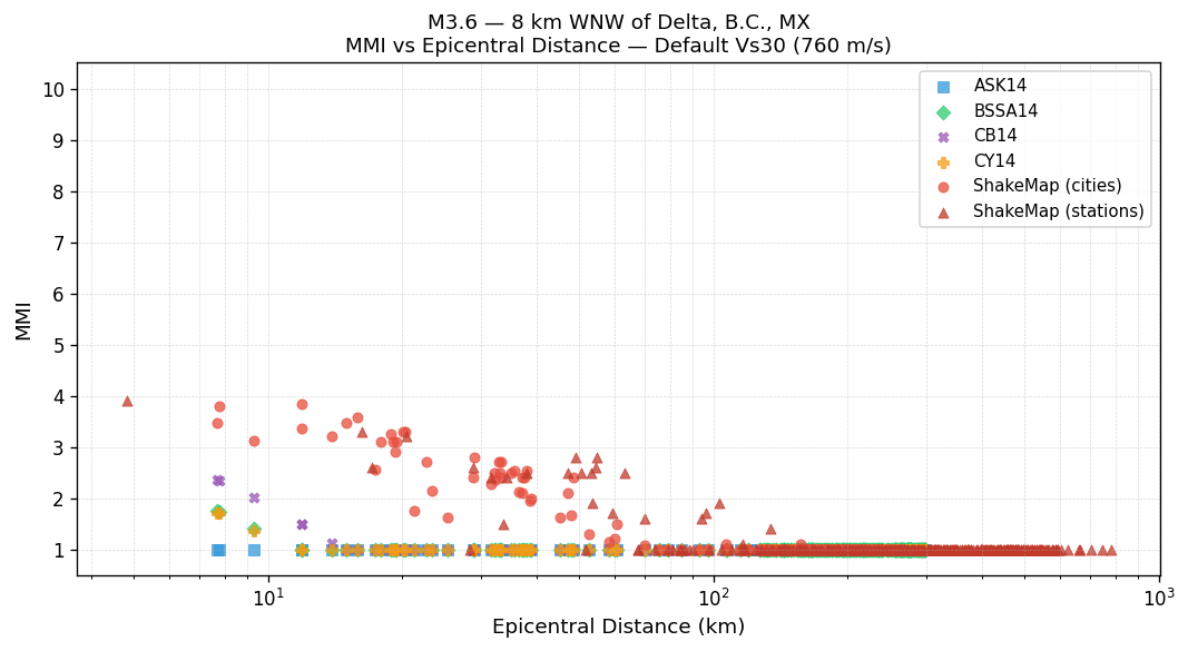 MMI vs distance — default Vs30