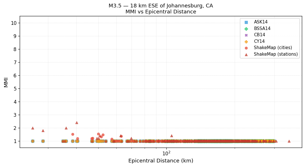 MMI vs distance — site-specific Vs30