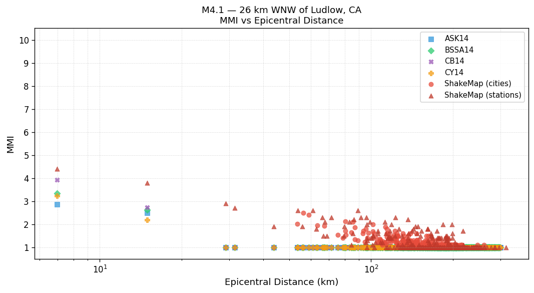 MMI vs distance — site-specific Vs30