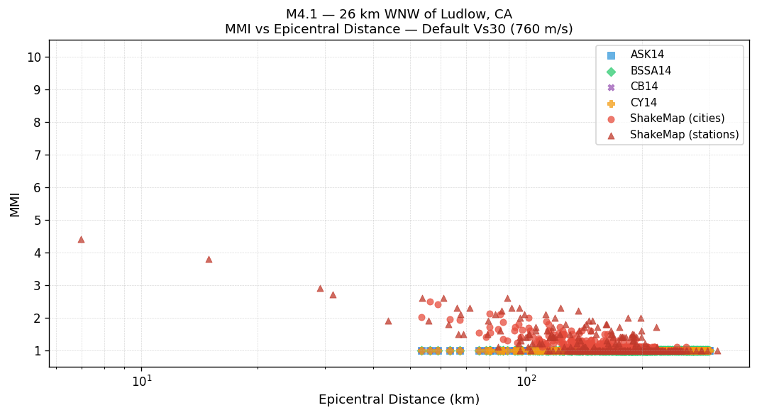 MMI vs distance — default Vs30