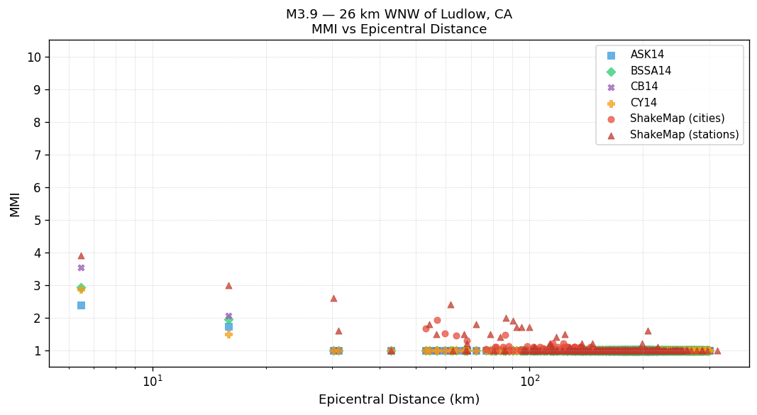 MMI vs distance — site-specific Vs30