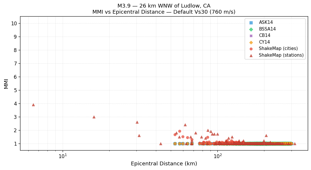 MMI vs distance — default Vs30