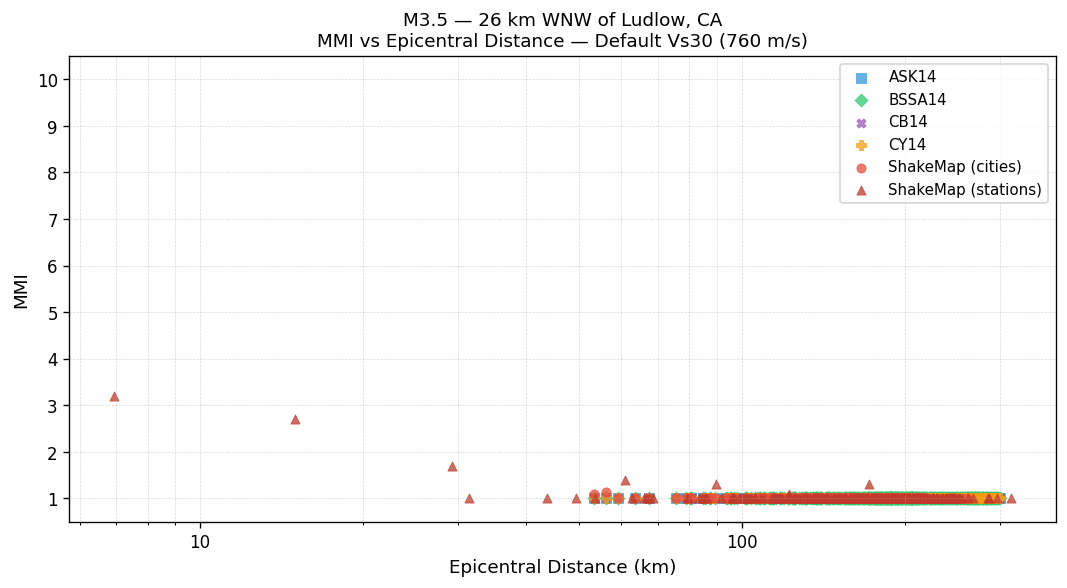 MMI vs distance — default Vs30