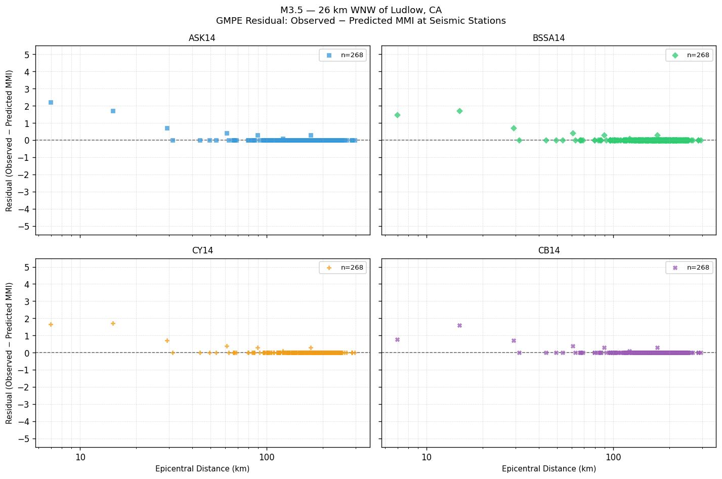 GMPE residual plot