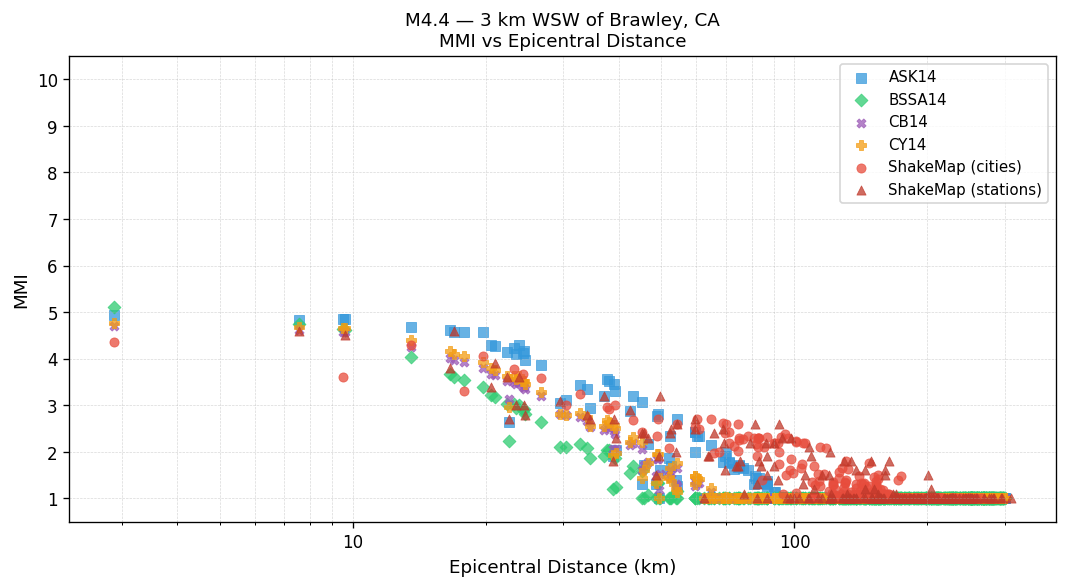 MMI vs distance — Est. Vs30