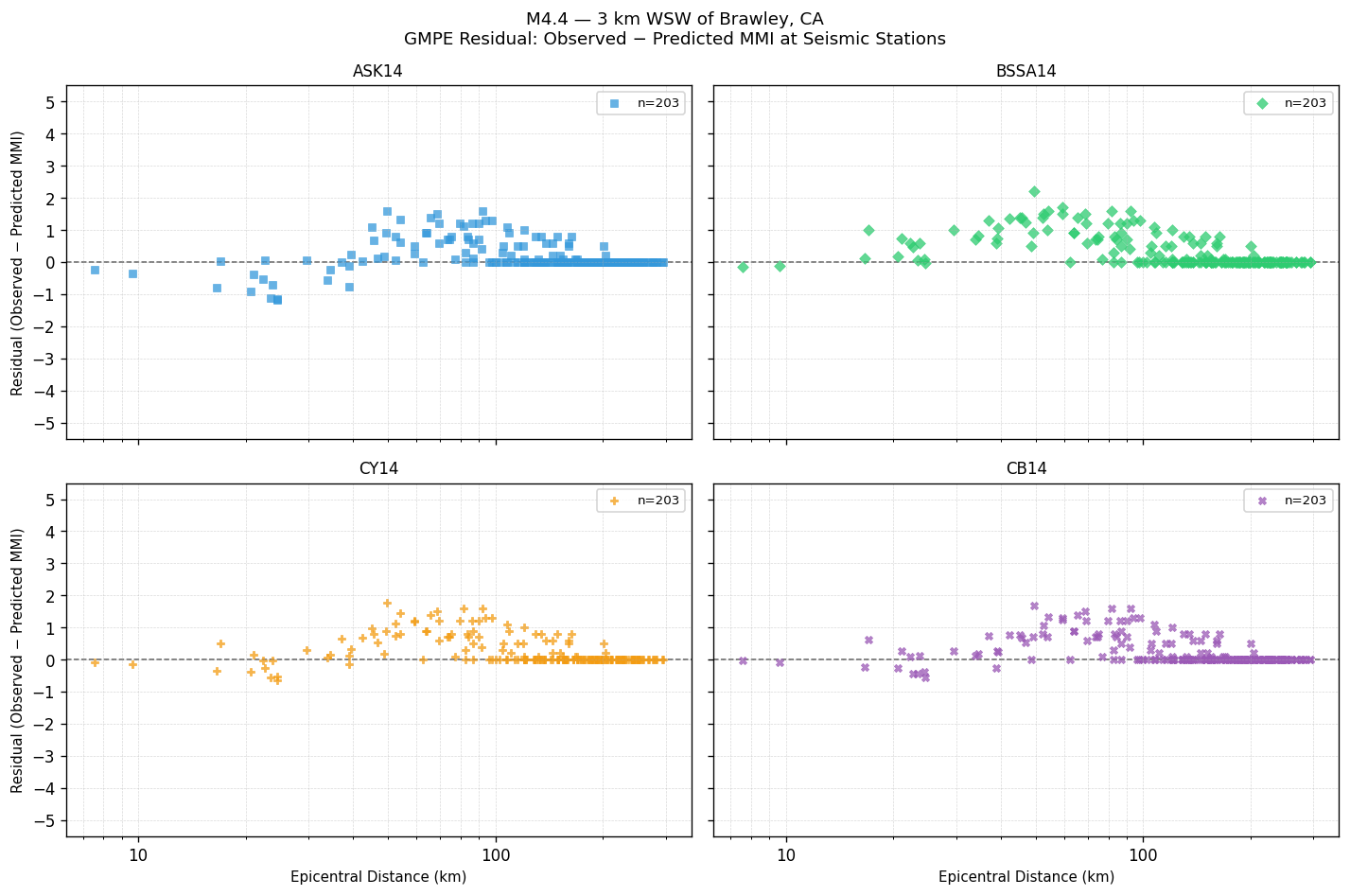 GMPE residual plot