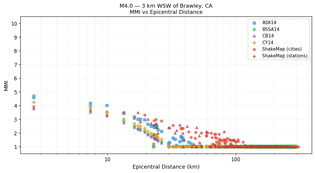 MMI vs distance — Est. Vs30