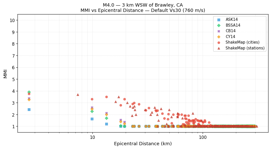 MMI vs distance — default Vs30