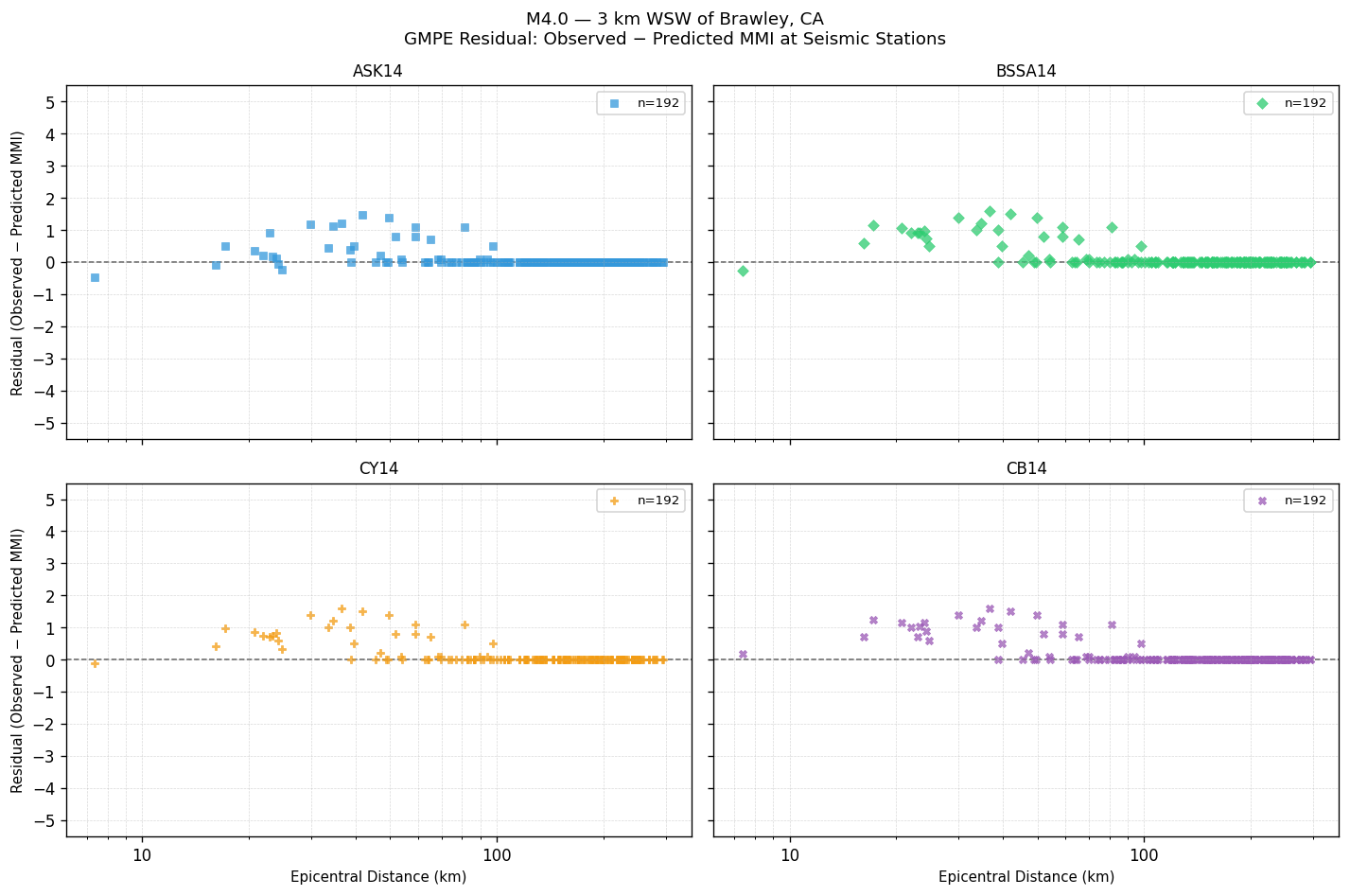 GMPE residual plot