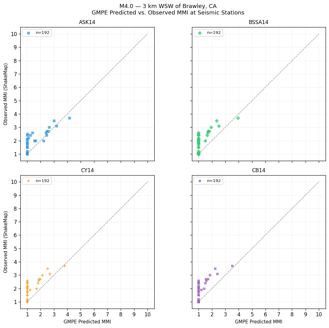 GMPE predicted vs observed scatter