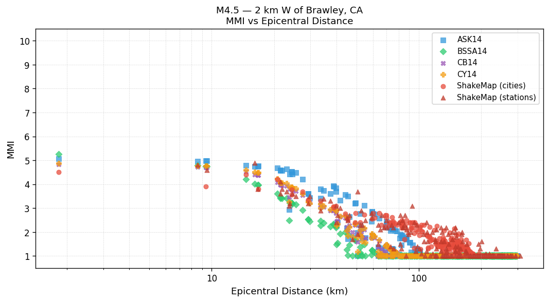 MMI vs distance — Est. Vs30